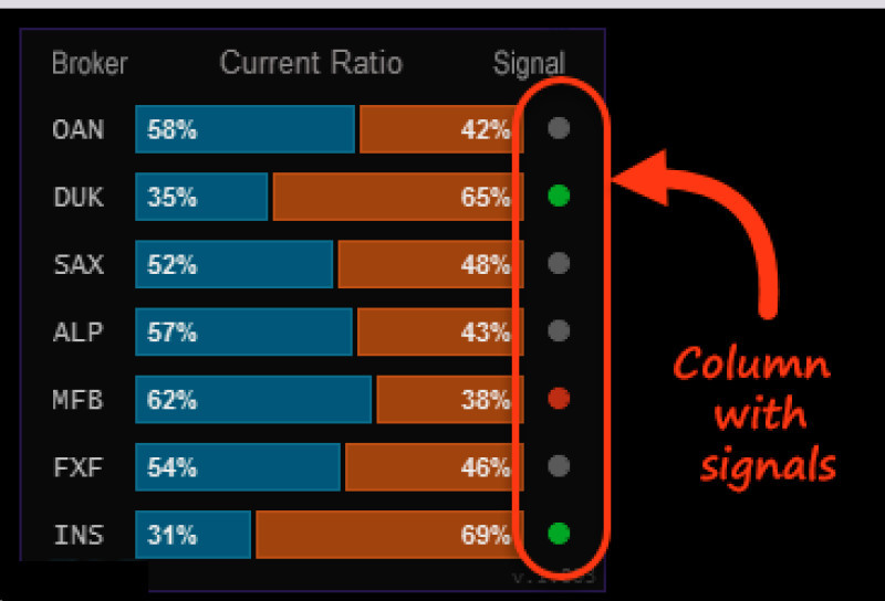 The picture shows how the Current Ratio indicator looks like and the location of the column with signal circles on it