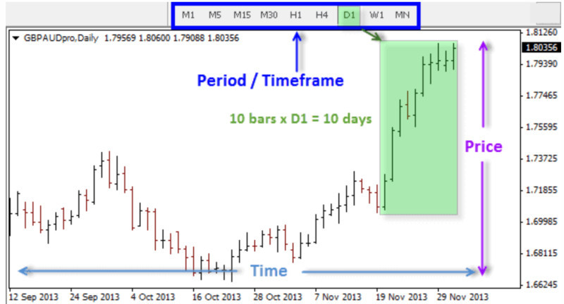 Interaction of price and time on the chart