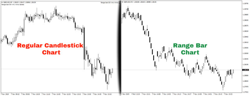 Difference between a regular candlestick chart and a chart built with range bars 