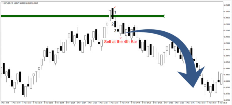 Trading strategy on the chart built with the range bars MT4 tool