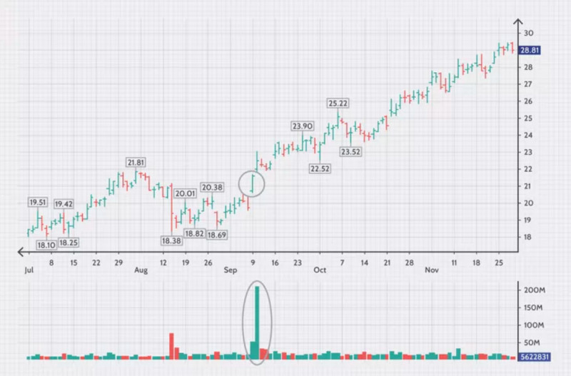  на иллюстрации демонстрируется, как момент резкого увеличения объемов совпадает с началом восходящей тенденции