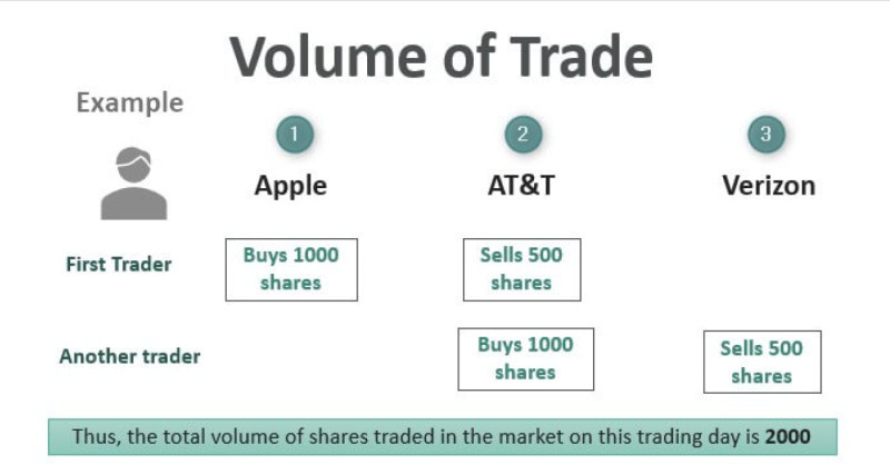 на иллюстрации демонстрируется пример того, как рассчитываются объемы торгов на фондовом рынке