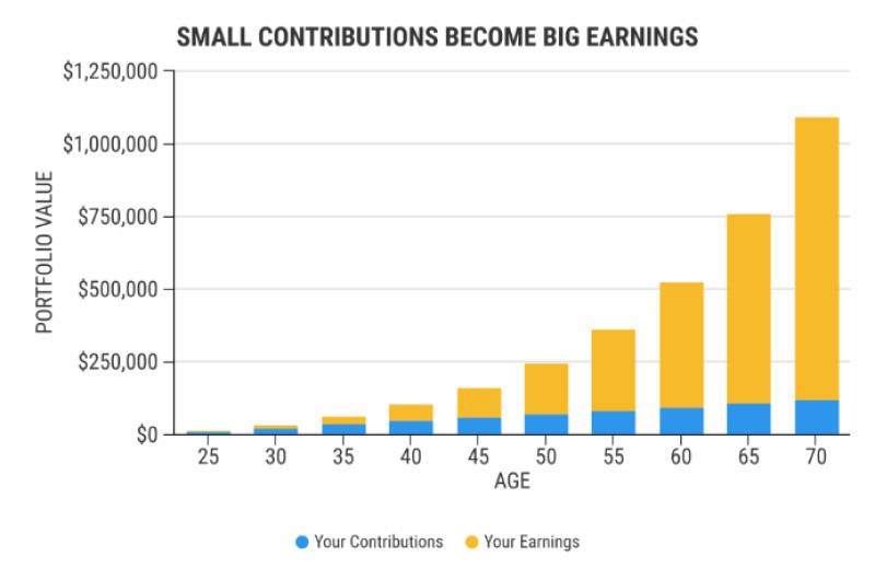 Investing even a small amount of money can result in significant income.