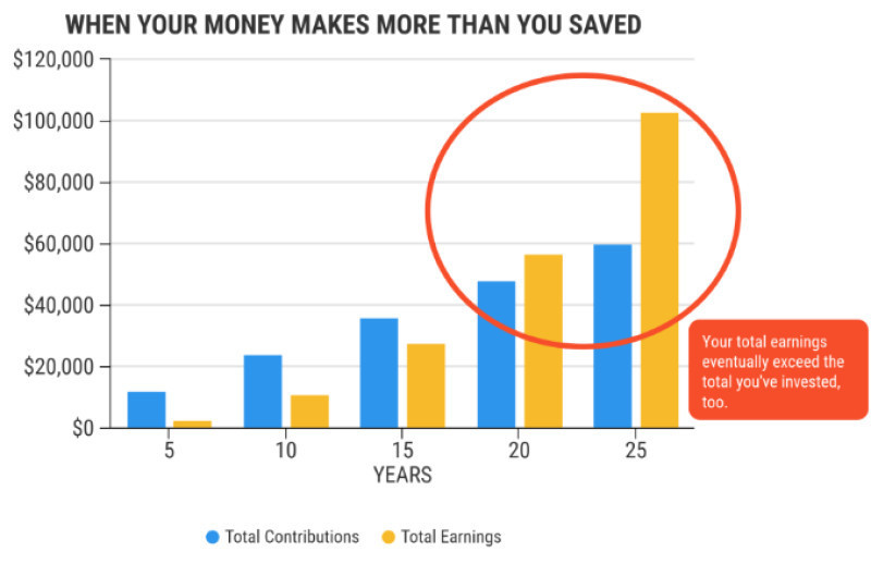 No matter the investment term you choose, the invested funds will return with a profit.