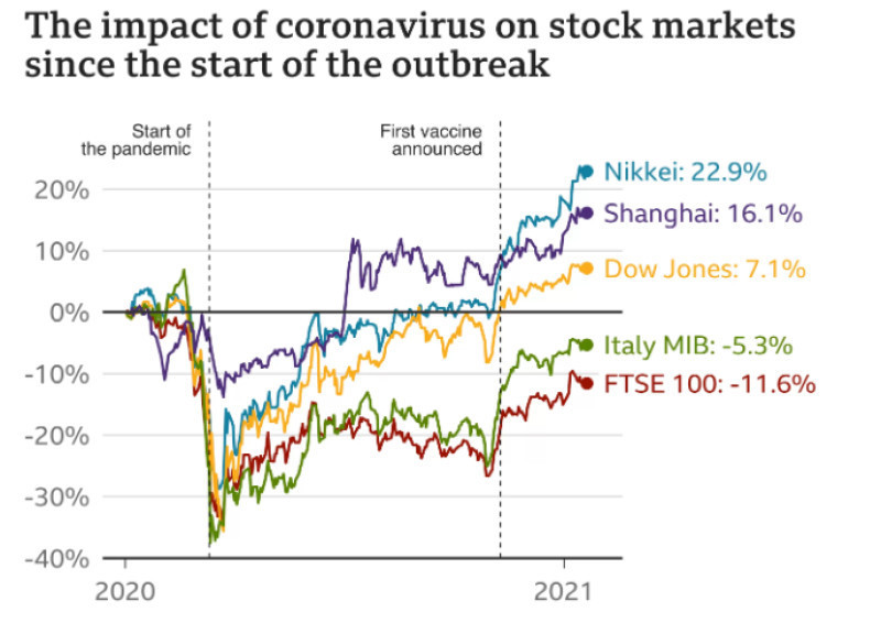 The COVID-19 pandemic had a huge impact on key stock indices.