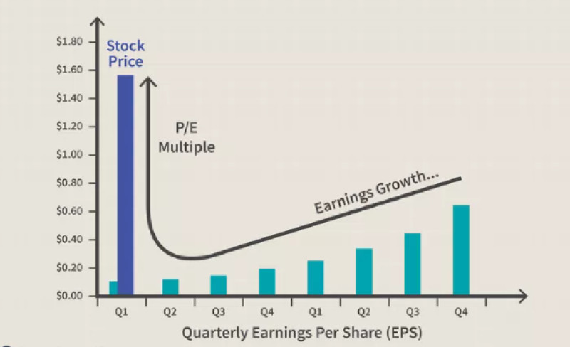 There are a multitude of factors that affect stock prices.