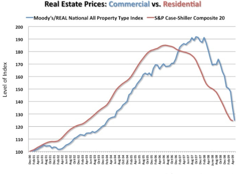 Residential vs. commercial properties – the main dilemma for real estate investors.