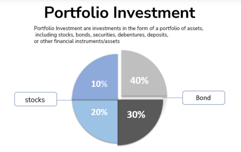 Portfolio investments and a visualization of what an investment portfolio looks like