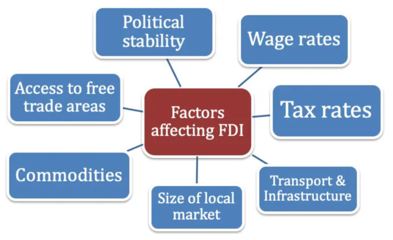 Factors that may affect the attractiveness of a country for foreign investment