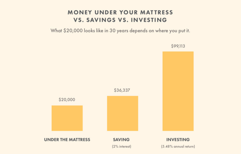 The illustration compares the results of 30 years of storing money "under the mattress," saving, and investing.