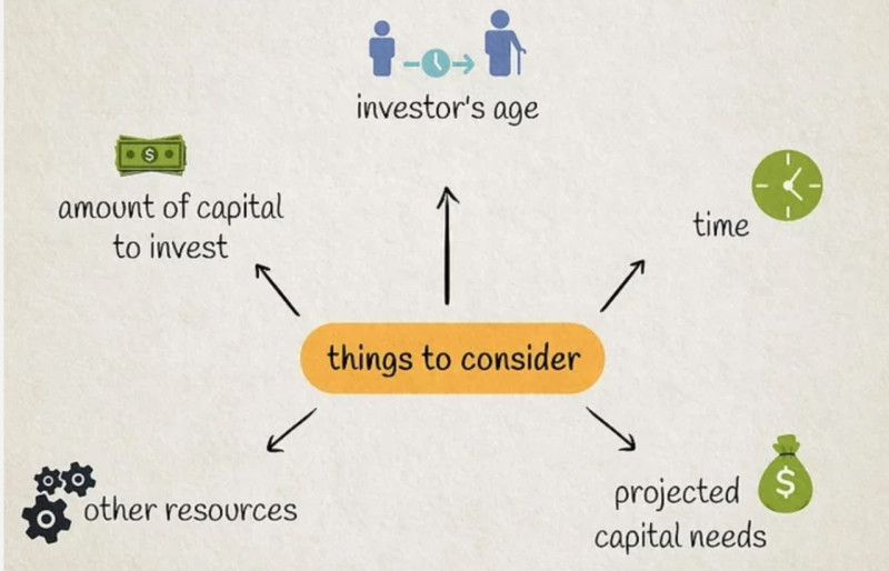 The illustration shows factors that must be considered when creating an investment portfolio.