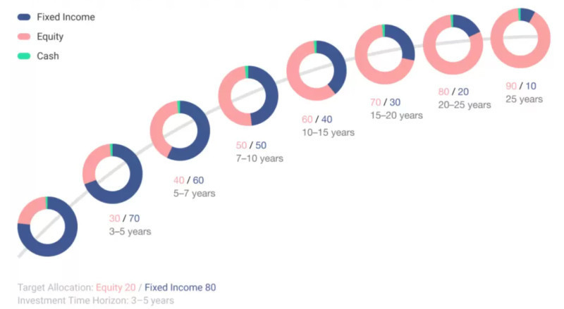 The illustration shows different options for distributing shares in a portfolio between stocks and bonds depending on the investment term.