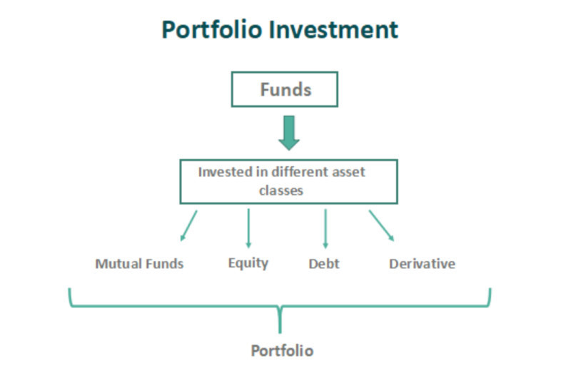 The diagram demonstrates the essence of portfolio investments, i.e., the distribution of capital among various asset classes.