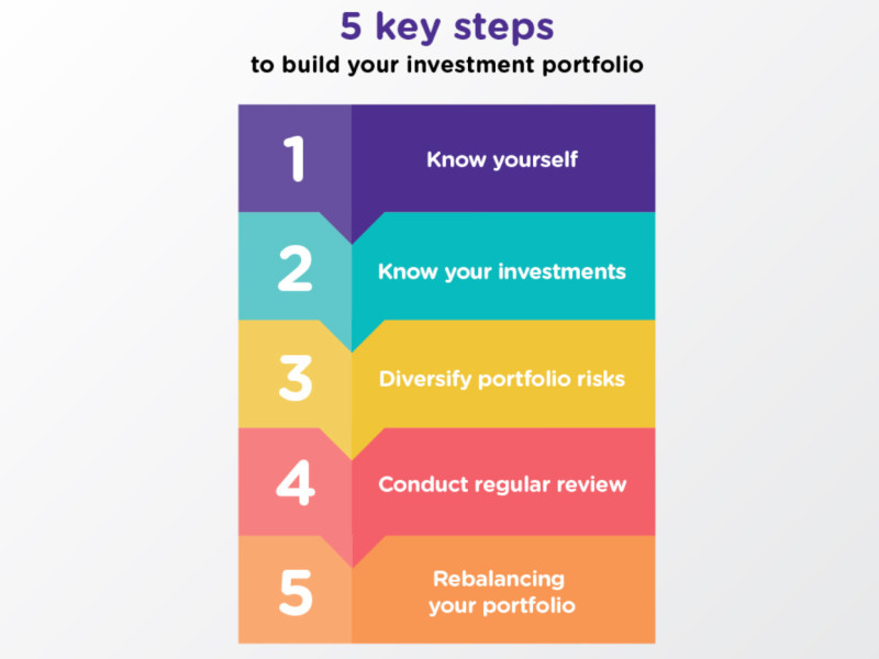 The image demonstrates the main steps in creating an investment portfolio.