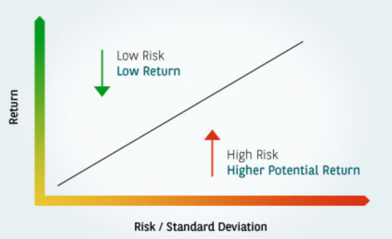 The illustration demonstrates the relationship between risk and return.