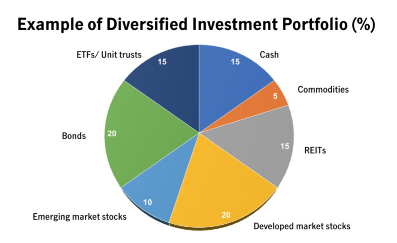 The illustration shows an example of an investment portfolio that includes various types of assets.