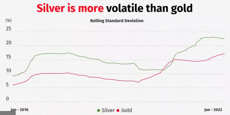 The image shows a chart comparing the volatility of gold and silver.