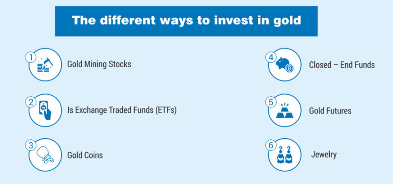 The image shows the main ways to invest in gold.