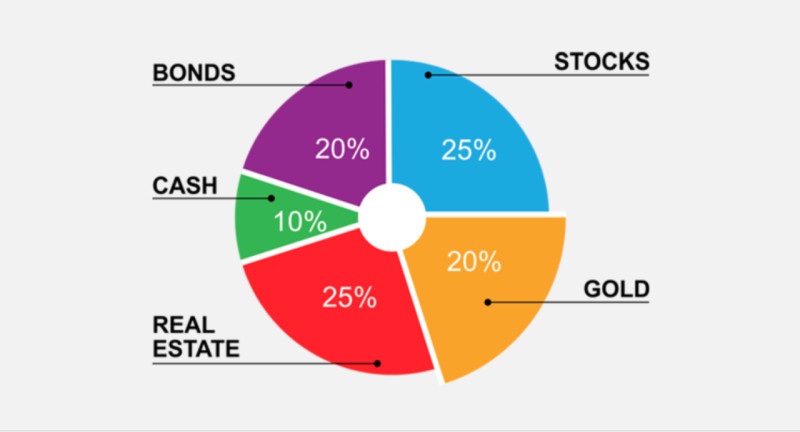 The illustration shows an example of diversifying an investment portfolio using gold.