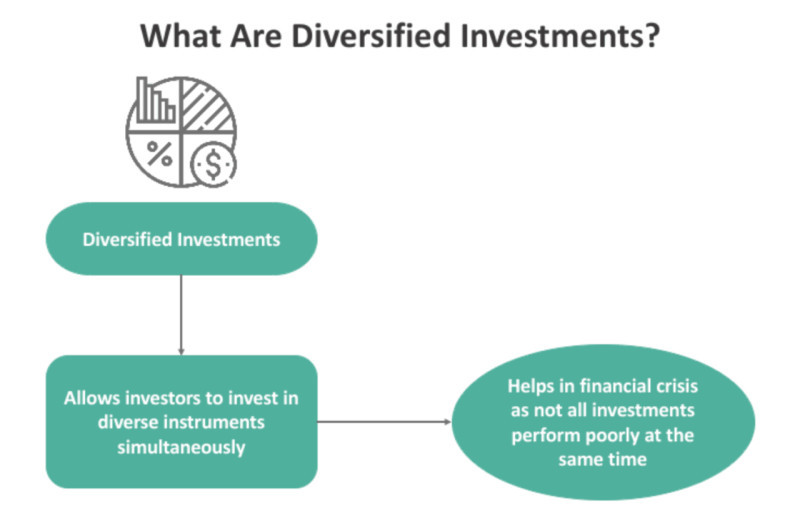 The illustration demonstrates how diversified portfolios work.