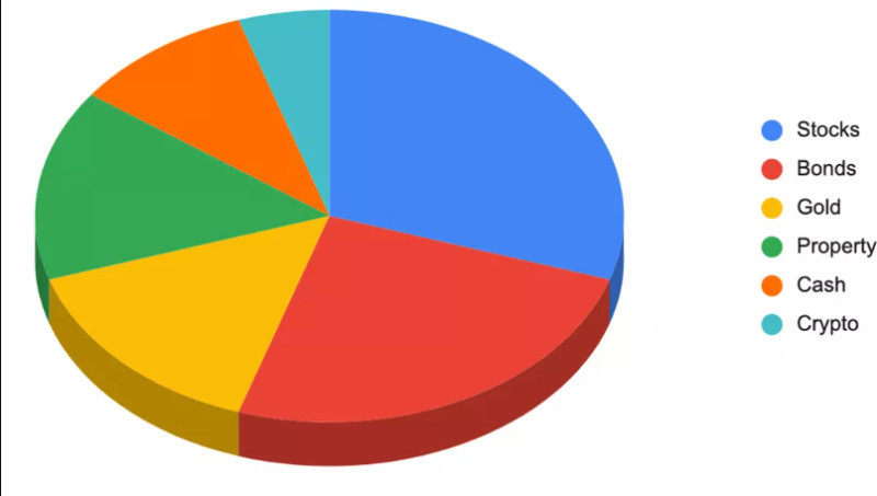 Portfolio Diversification