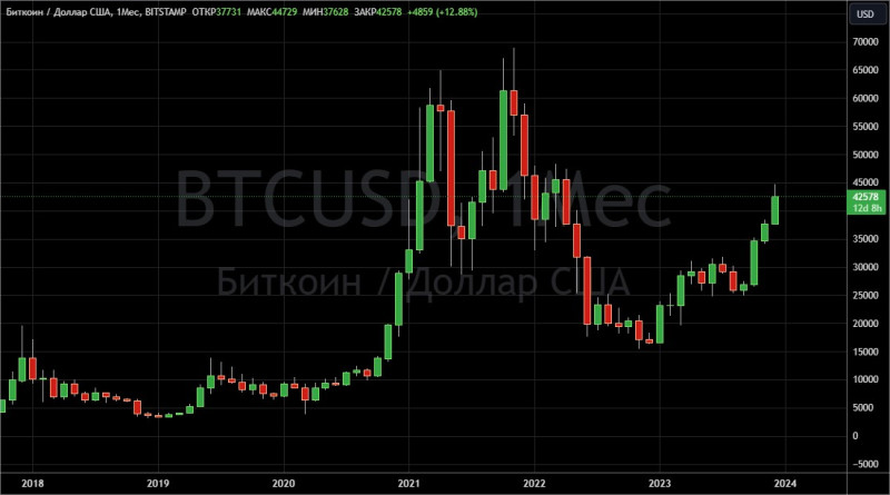 ������ BTC/USD