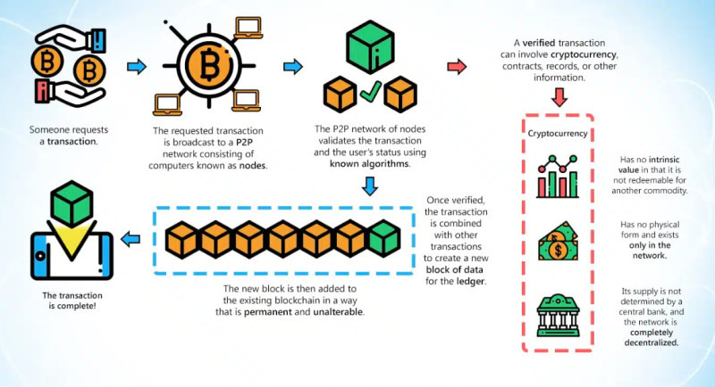 The illustration demonstrates the key features of cryptocurrencies, as well as the process of making transactions with crypto.