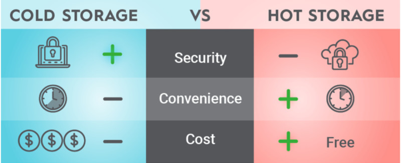 The illustration demonstrates the main differences between "cold" and "hot" wallets.