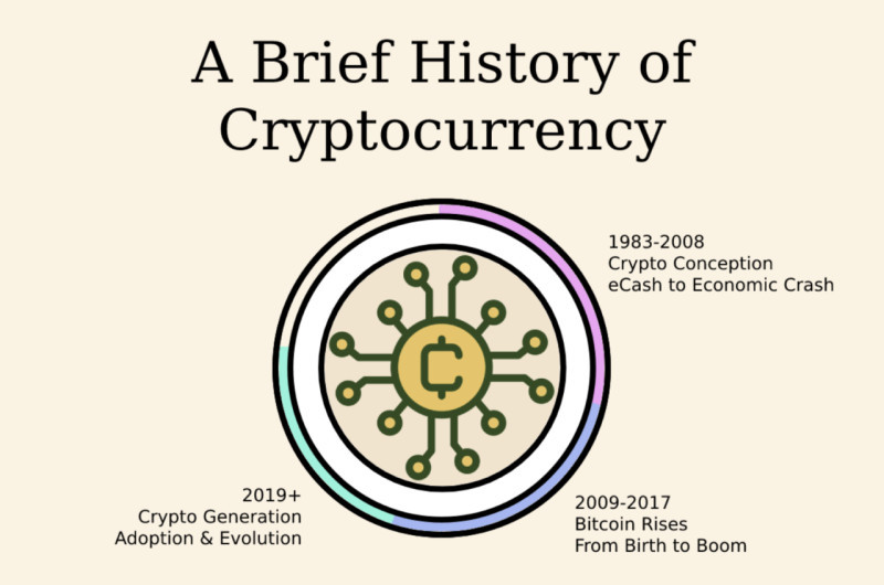 The image provides a brief history of the emergence of digital currencies (major stages).