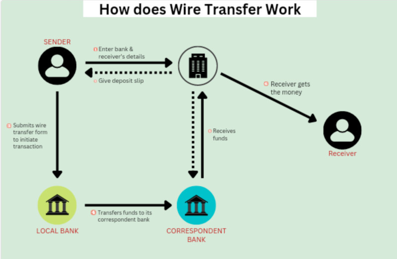 The diagram demonstrates how money is transferred from one person to another through a bank.