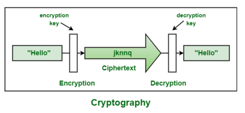 The diagram explains the essence of cryptography and how it works.