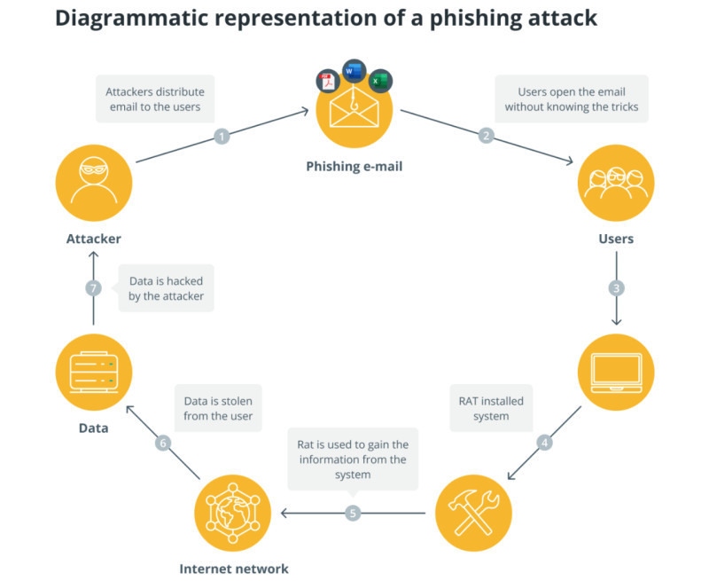 The diagram demonstrates how one of the fraudulent schemes works - phishing in cryptocurrency.