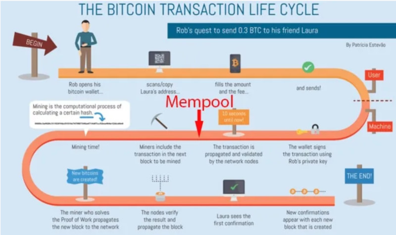 The image demonstrates the process of making a transaction with digital currency step by step.