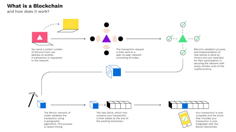 The illustration demonstrates how each crypto transaction is verified, added by a miner to a new block, which is subsequently added to the blockchain.