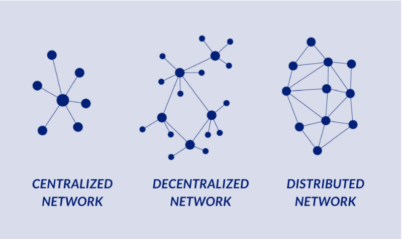 The image vividly shows the difference between a centralized network, a decentralized network, and a distributed ledger.