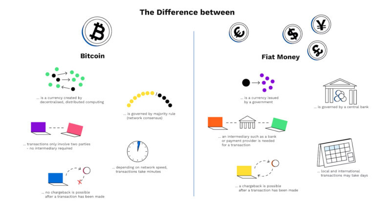 The illustration demonstrates the main differences between cryptocurrencies and fiat money.