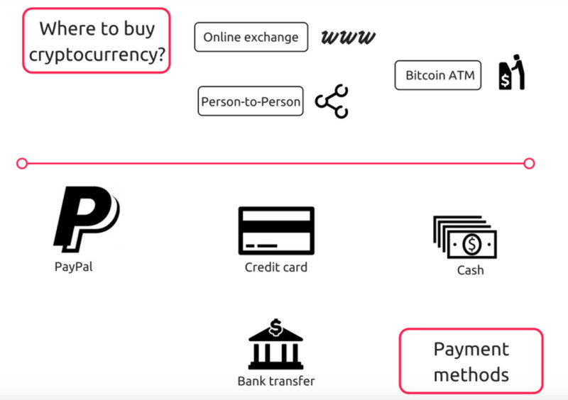 The illustration shows the main ways to acquire cryptocurrency.