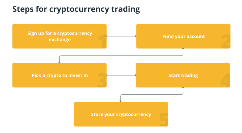 The illustration demonstrates the basic steps that need to be taken to start using cryptocurrency.