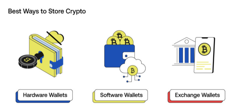 The image demonstrates the main types of wallets for storing cryptocurrency.