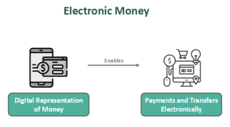 The diagram demonstrates how electronic money allows for payments and transfers online.