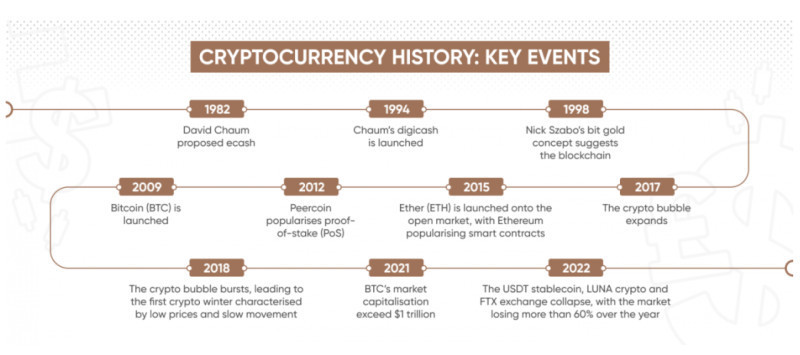 The image provides a brief chronology of the emergence of digital currencies.