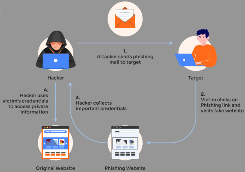 The illustration demonstrates how one of the very popular fraudulent schemes – phishing – works.