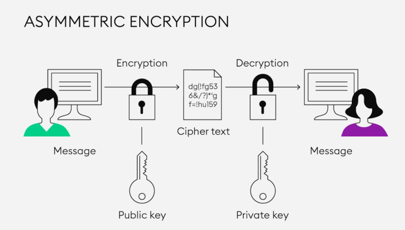 The image shows how asymmetric data encryption works.