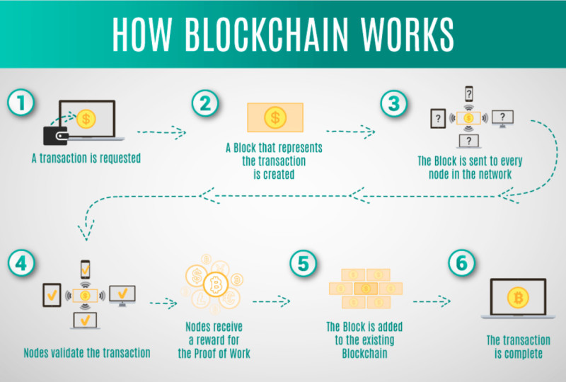 The diagram demonstrates how the blockchain works, specifically how transactions occur on the blockchain.