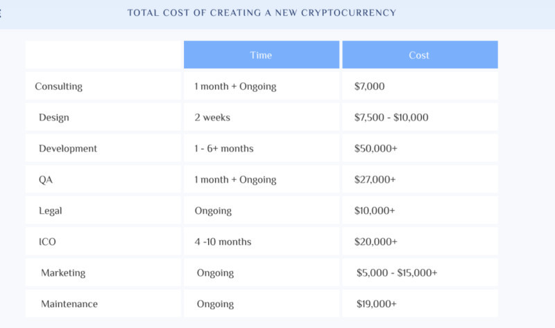 The table shows an approximate calculation of how much it may cost to create a new cryptocurrency