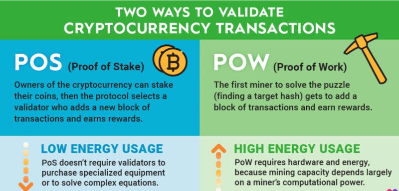 The illustration demonstrates the main differences between the two working protocols: PoW and PoS