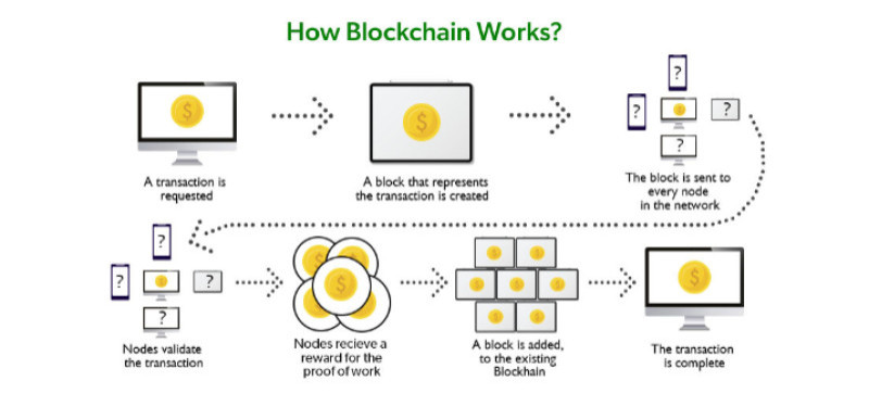 The principle of how blockchain works is both simple and complex.