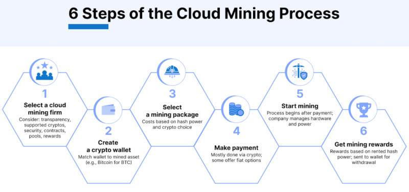 The image shows the basic steps you need to take when engaging in cloud mining