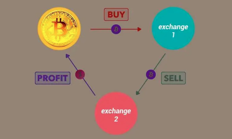 The diagram demonstrates how cryptocurrency arbitrage works