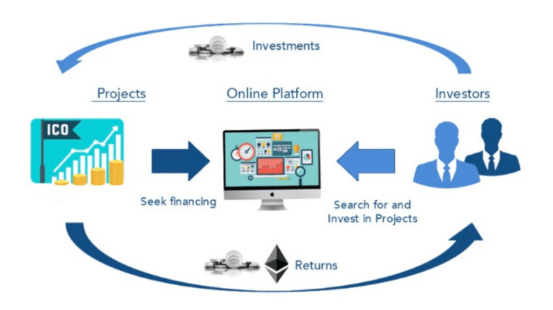 The diagram demonstrates how the scheme of attracting investments for ICO works